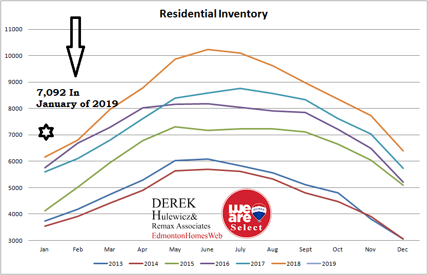 real estate graph for all the statistics of inventory of homes for sale in Edmonton from January of 2013 to January of 2019